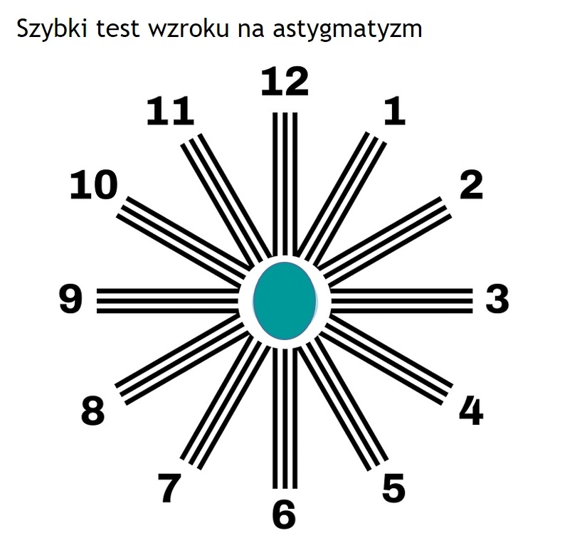 Astygmatyzm – test wzroku