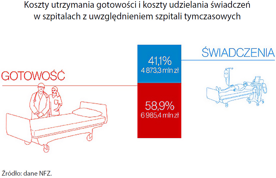 Szpitale tymczasowe koszty utrzymania gotowości 